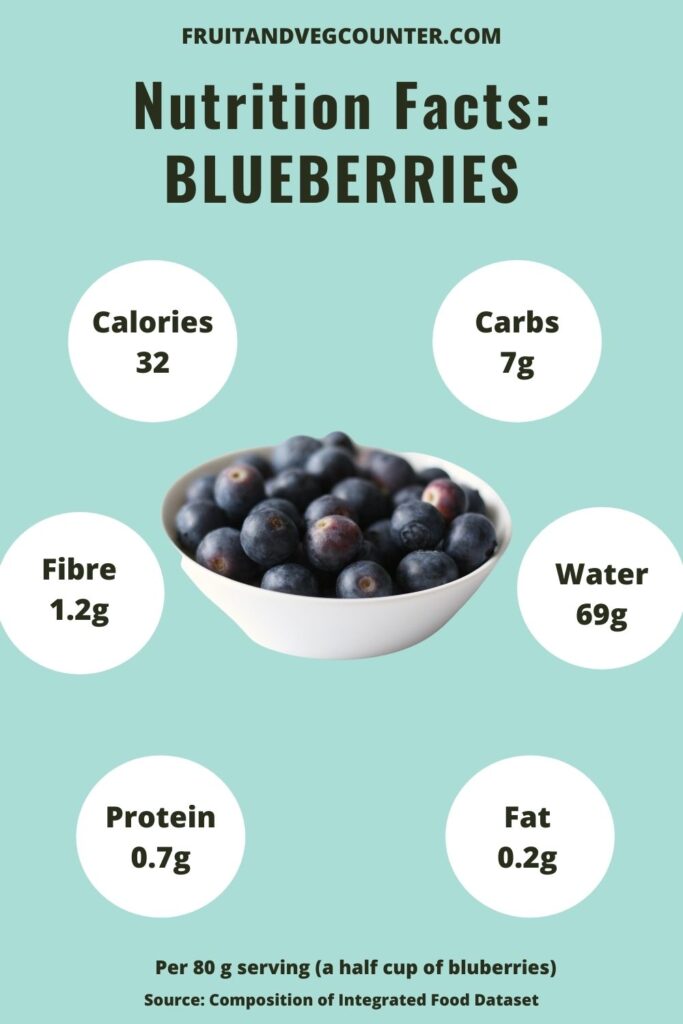 Nutrition Facts_ Blueberries