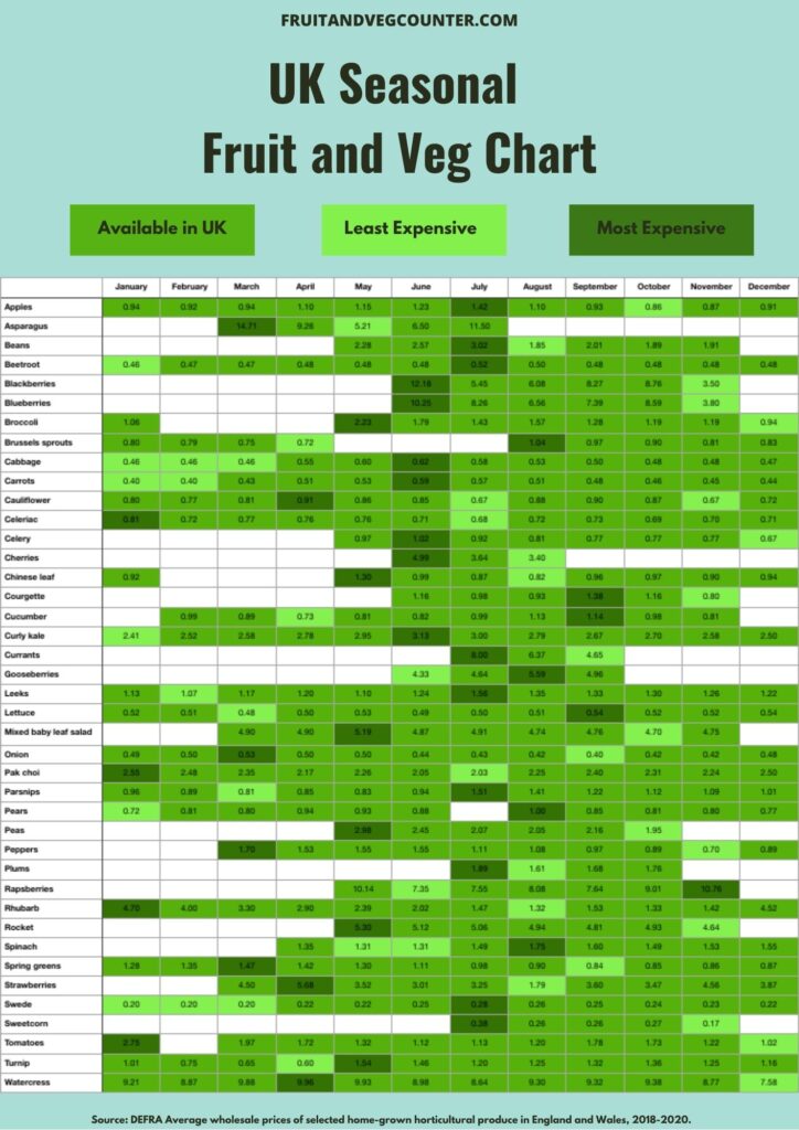 Seasonal Fruit And Vegetables In July FRUIT AND VEG COUNTER